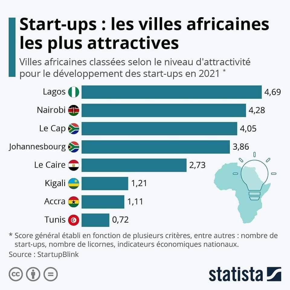 Start Up Tunis Figure Parmi Les Villes Les Plus Attractives 